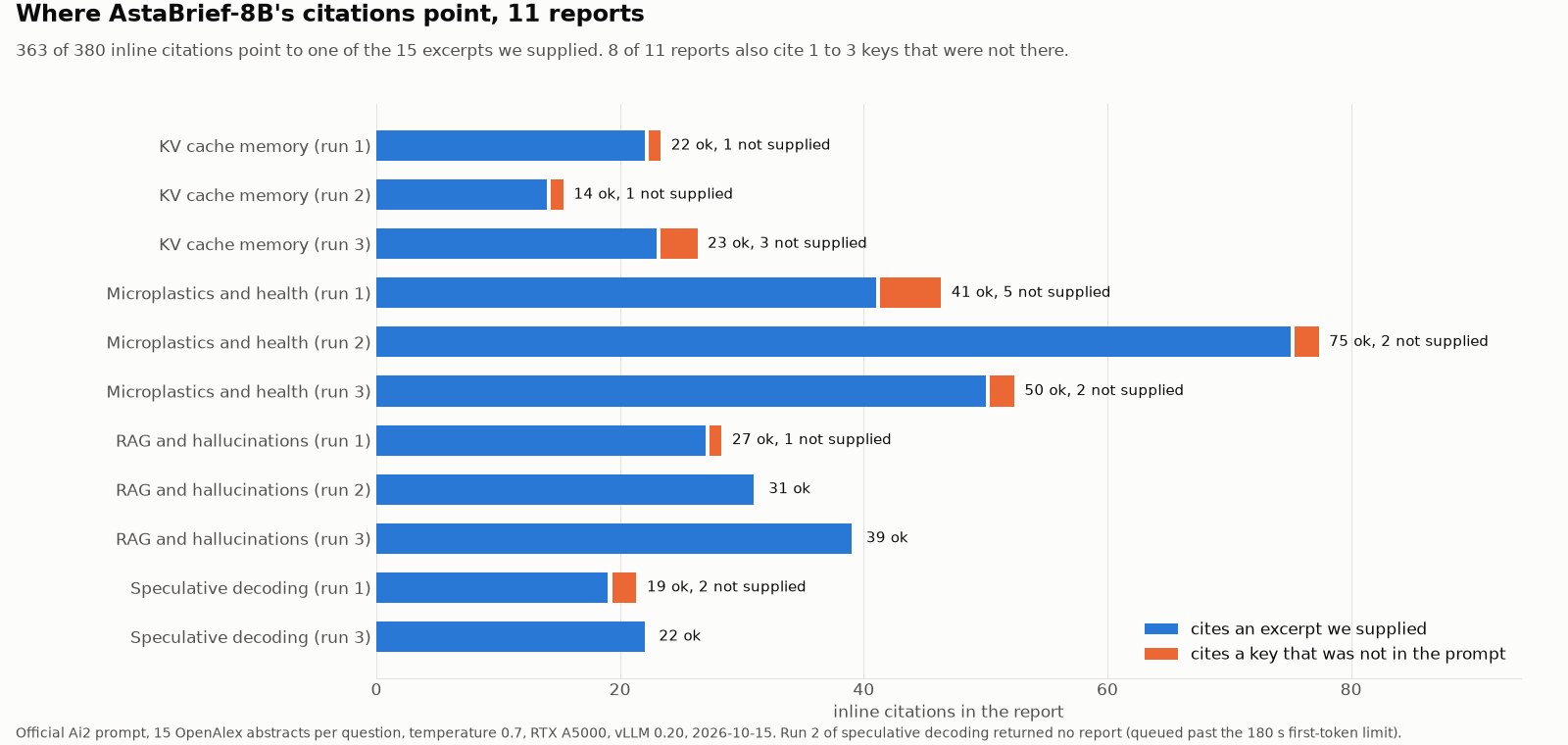 Bar chart of 11 reports: per report, inline citations that point to a supplied excerpt (blue) and citations to keys that were not in the prompt (orange). 363 of 380 in total point to a supplied excerpt