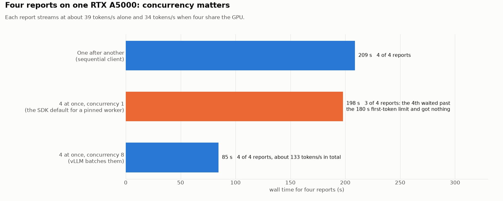 Bar chart: wall time for four reports on one RTX A5000. One after another 209 s, four at once with concurrency 1 198 s with one report lost, four at once with concurrency 8 85 s