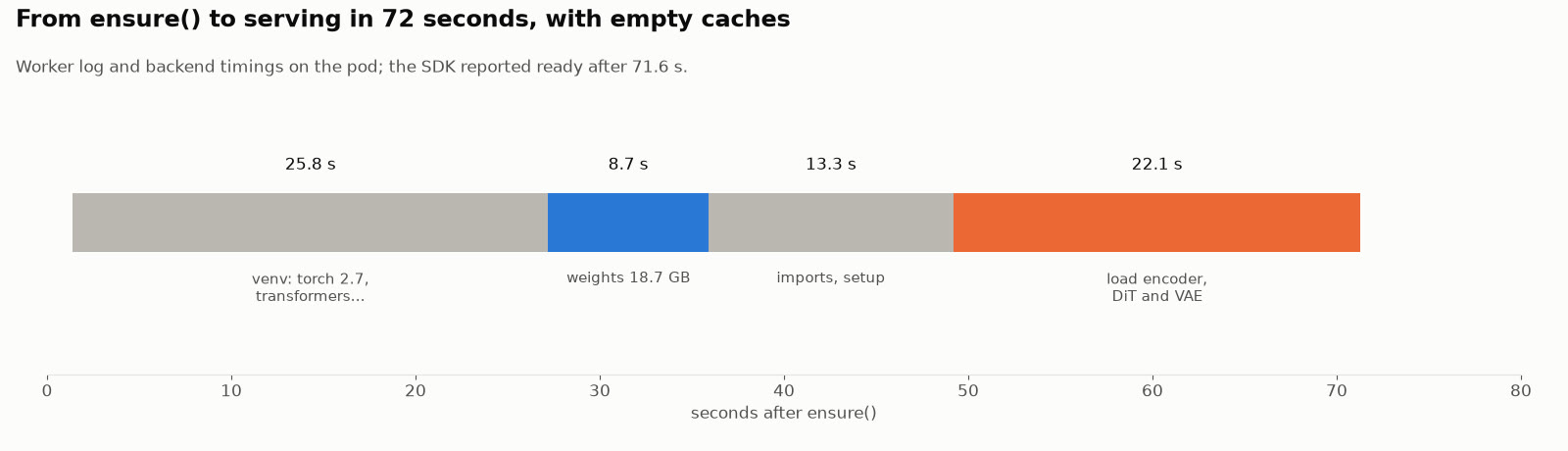 Chronologie de la demande du modèle à l'état prêt à servir en 72 secondes sur une machine connectée sans logiciel ni fichier du modèle : 25,8 s d'installation des logiciels, 8,7 s de téléchargement de 18,7 GB de fichiers du modèle, 13,3 s de préparation, 22,1 s de chargement du modèle sur la carte