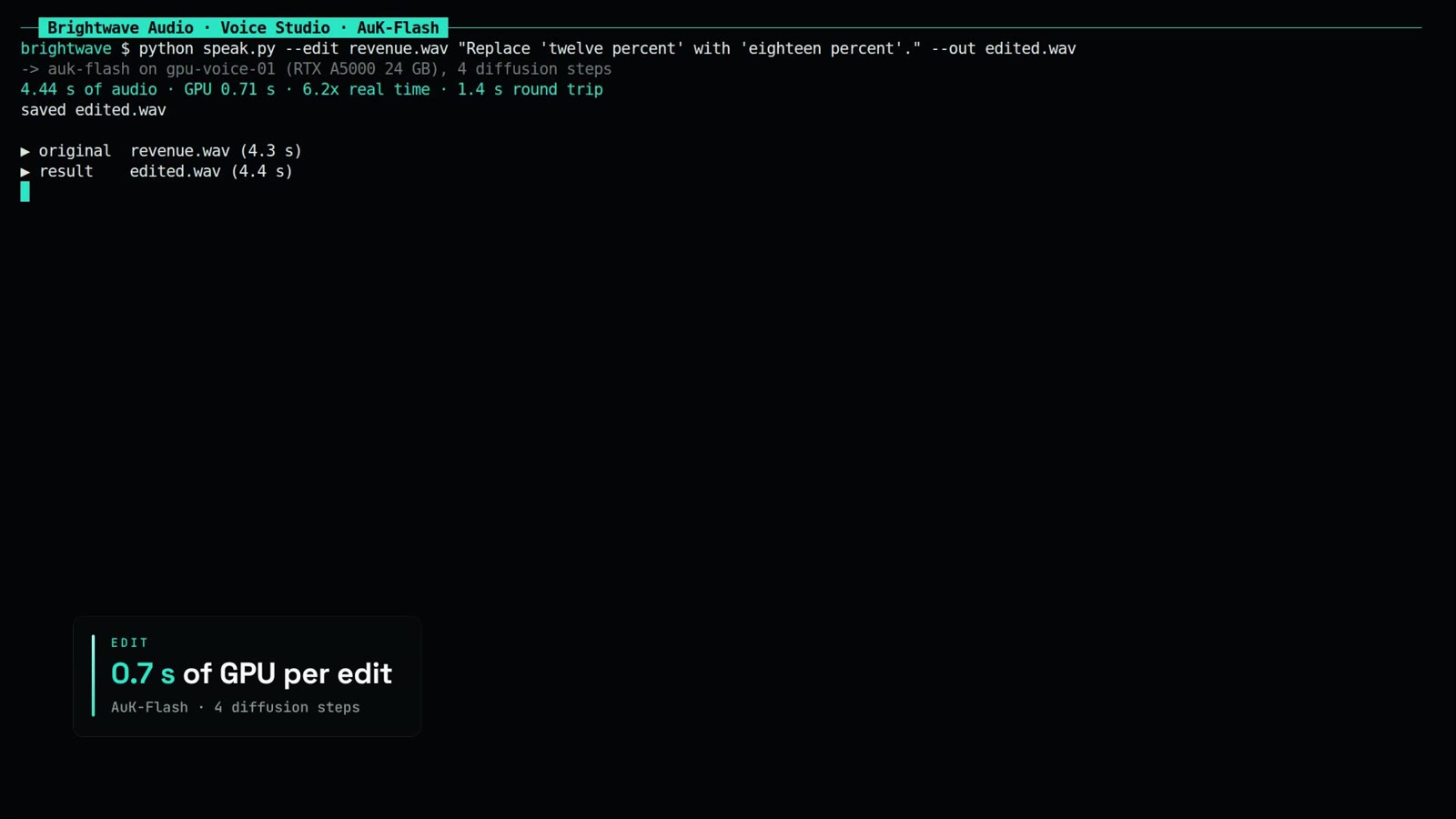 Image de la vidéo de démo : un terminal qui remplace 'twelve percent' par 'eighteen percent' dans un enregistrement, 4,44 s d'audio, GPU 0,71 s, 1,4 s d'aller-retour, avec la légende "0.7 s of GPU per edit". Cliquez pour lancer la vidéo