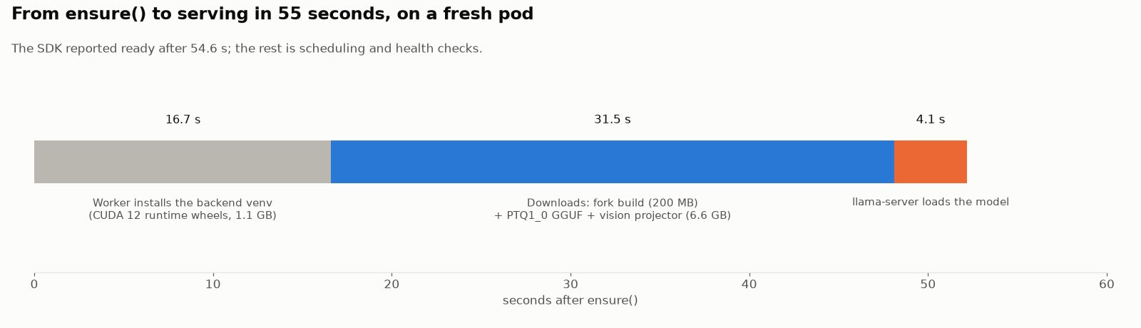 Graphique en barres : de ensure() au service en 55 secondes sur un pod neuf. 16,7 s d'installation de l'environnement du backend, 31,5 s de téléchargement du fork et de 6,6 GB de fichiers de modèle, 4,1 s de chargement du modèle