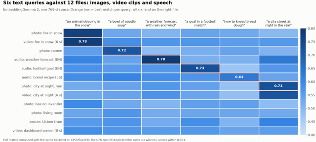 Heatmap of six English text queries against twelve files (photos, video clips and speech recordings), with the best match of each query boxed: all six are the right file