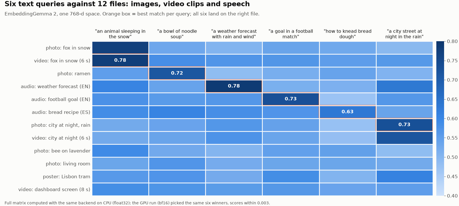 Heatmap: six English text queries (columns) against twelve files (rows): photos of a fox in snow, ramen, a city at night, a bee, a living room and a Lisbon tram poster, videos of the fox, the city and a dashboard screen, and speech recordings of a weather forecast, a football goal and a Spanish bread recipe. The best match of each query is boxed and is the right file every time, with scores from 0.63 to 0.78.
