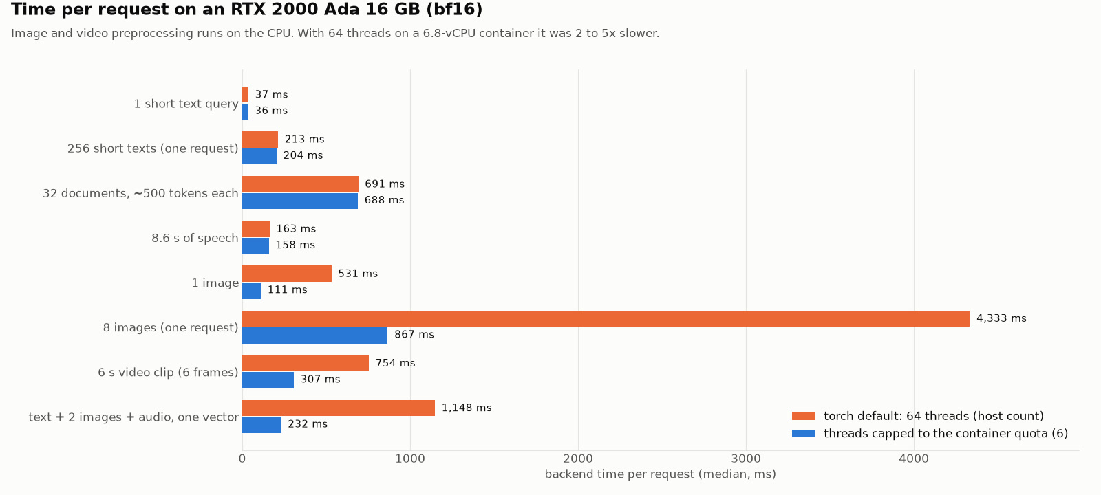 Bar chart of model time per request on the RTX 2000 Ada in bfloat16, before and after capping CPU threads. Biggest changes: one image 531 to 111 ms, eight images 4,333 to 867 ms, a 6 s video clip 754 to 307 ms, text plus two images plus audio 1,148 to 232 ms. Text and speech barely change.