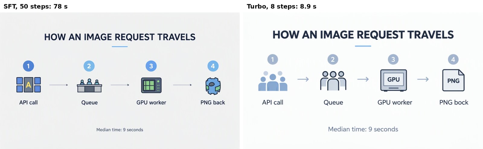The same infographic, HOW AN IMAGE REQUEST TRAVELS, made twice: left, the 50-step recipe in 78 s with the step PNG back, and right, the 8-step add-on in 8.9 s with the same step written as PNG bock