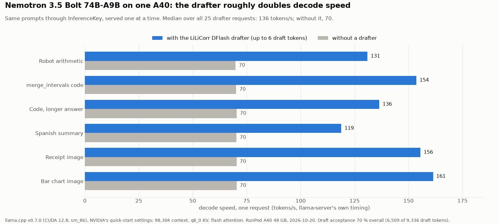 Bar chart: writing speed in tokens per second on one A40, per prompt, with the LiLiCorr drafter (131, 154, 136, 119, 156, 161) and without it (70 each). Median 136 against 70, 70% of draft tokens accepted