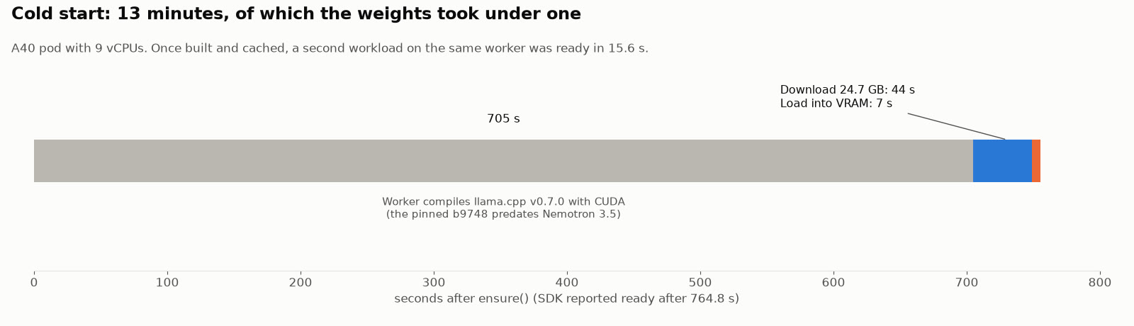 Bar chart: 764.8 s from request to ready on a fresh A40 machine. 705 s building llama.cpp for the GPU, 44 s downloading 24.7 GB, 7 s loading. A second copy of the model on the same machine was ready in 15.6 s