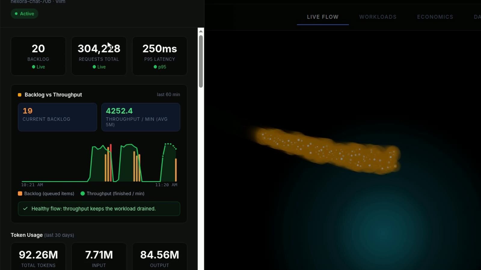 Workload drawer: backlog 20, 304,228 requests in total, p95 latency 250 ms, a backlog against throughput chart, 4,252 requests finished per minute on average, and the line "Healthy flow: throughput keeps the workload drained"