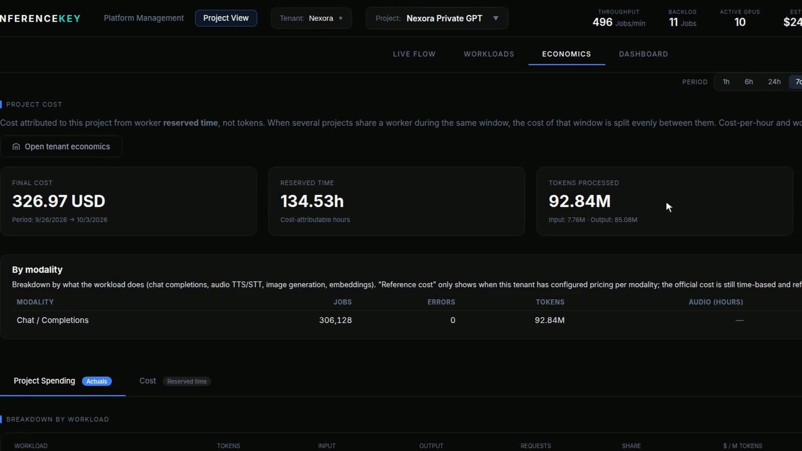 Economics screen: final cost 326.97 USD from 9/26 to 10/3, 134.53 reserved hours, 92.84M tokens, 306,128 chat requests and 0 errors