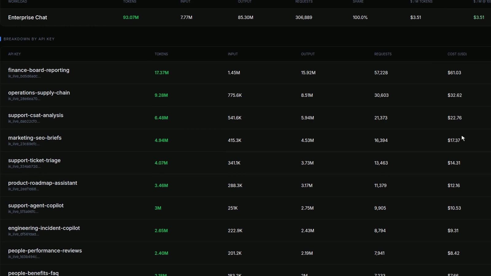 Breakdown by API key: finance-board-reporting 17.37M tokens and $61.03, operations-supply-chain $32.62, support-csat-analysis $22.76, marketing-seo-briefs $17.37 and more