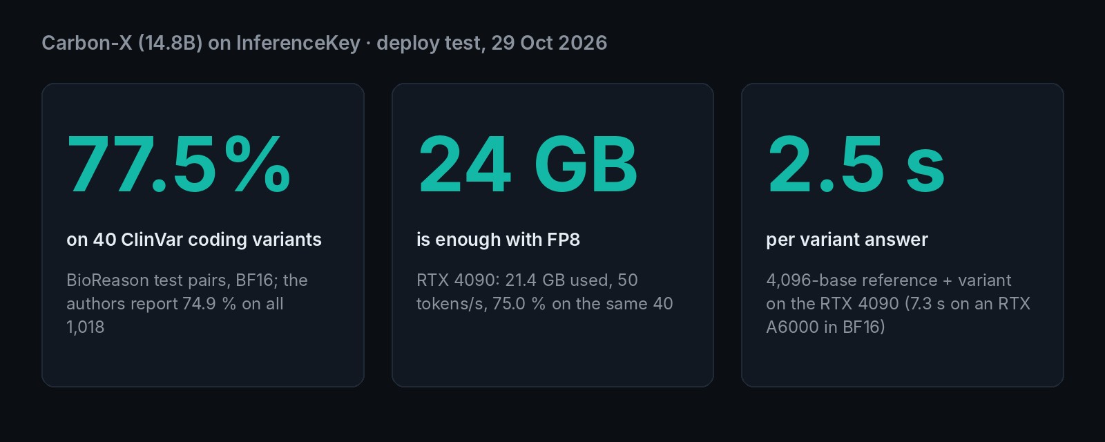 Tres cifras de nuestra prueba de Carbon-X: 77,5 % en 40 variantes codificantes de ClinVar (los autores dan un 74,9 % sobre las 1.018). Con FP8 bastan 24 GB: RTX 4090, 21,4 GB, 50 tokens por segundo, 75,0 %. 2,5 s por respuesta de variante para un par de 4.096 bases en la 4090, 7,3 s en la RTX A6000 en BF16