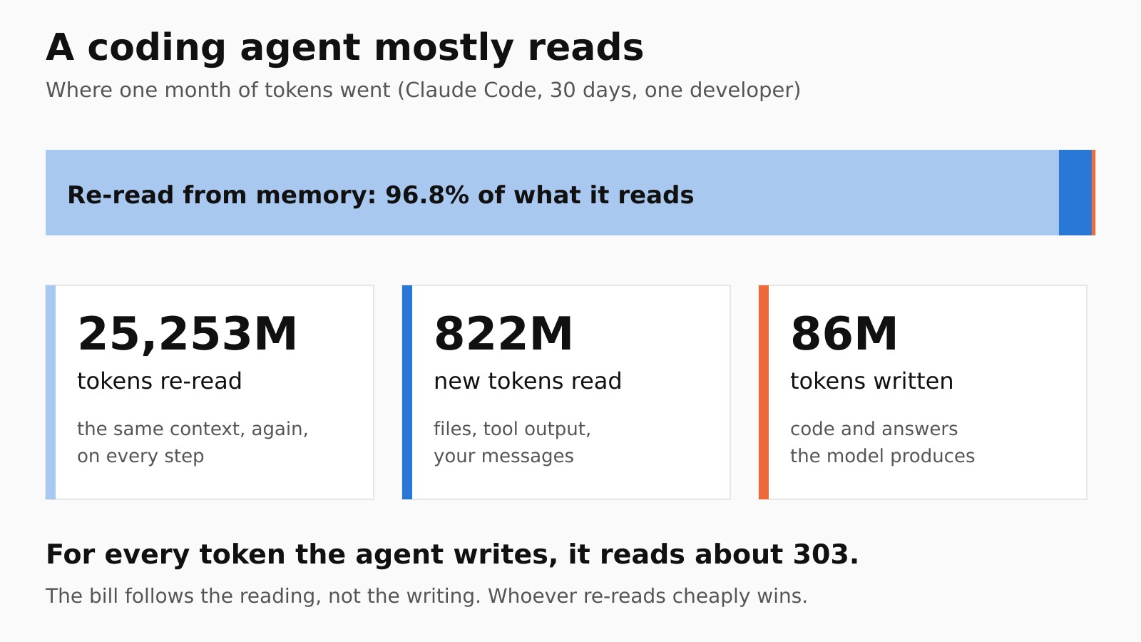 Un agente de código sobre todo lee: releído de memoria, el 96,8 % de lo que lee. 25.253 millones de tokens releídos (el mismo contexto, otra vez, en cada paso), 822 millones de tokens nuevos leídos (ficheros, salida de herramientas, tus mensajes), 86 millones de tokens escritos (el código y las respuestas que produce el modelo). Por cada token que escribe, el agente lee unos 303