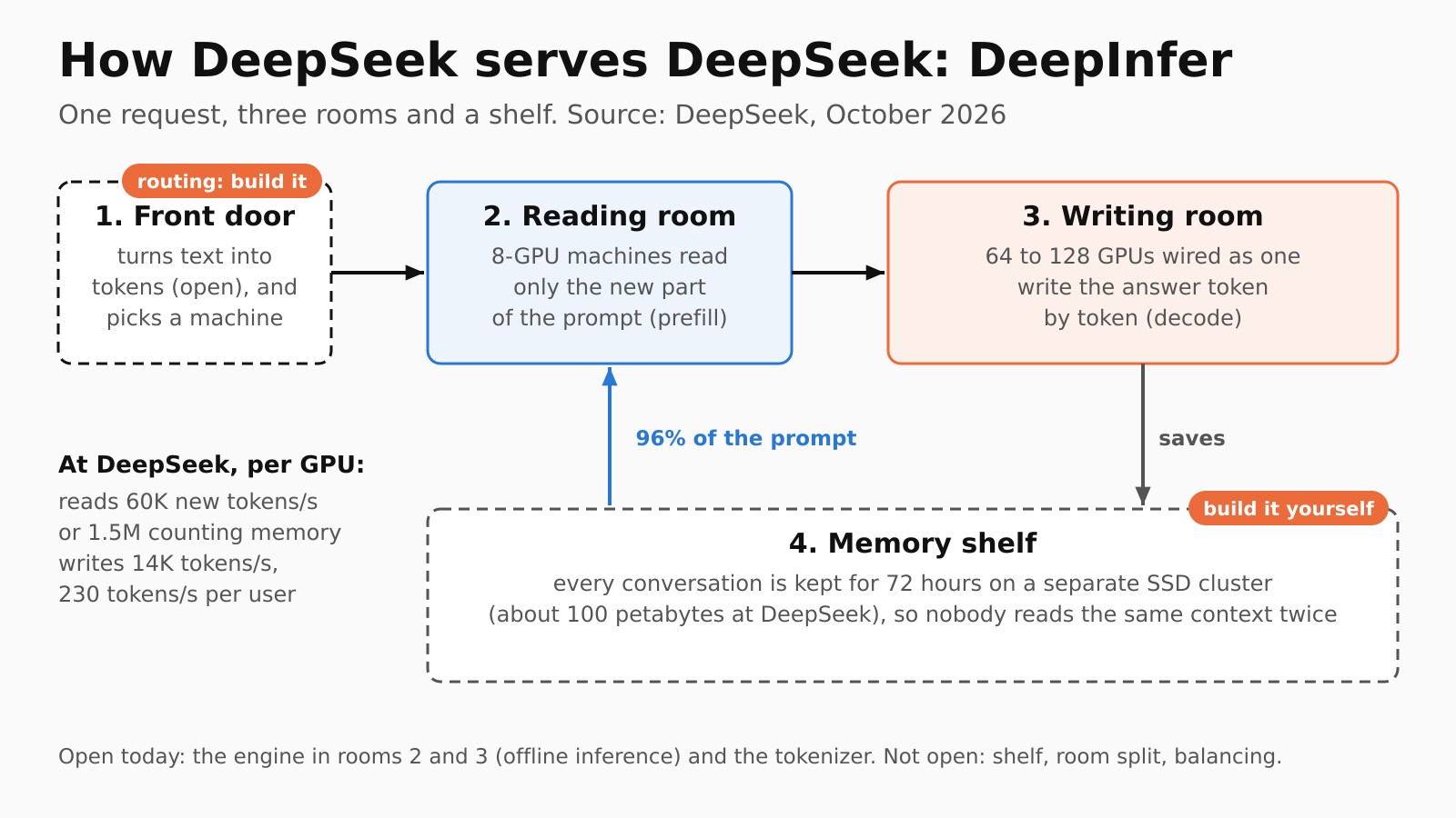 Cómo sirve DeepSeek a DeepSeek, DeepInfer: una petición, tres salas y una estantería. 1, puerta de entrada: convierte el texto en tokens (esa parte es abierta) y elige una máquina, pero el reparto lo construyes tú. 2, sala de lectura: máquinas de 8 GPUs leen solo la parte nueva del prompt (prefill). 3, sala de escritura: de 64 a 128 GPUs conectadas como una sola escriben la respuesta token a token (decode). 4, estantería de memoria (la construyes tú): cada conversación se guarda 72 horas en un clúster de SSD aparte, unos 100 petabytes en DeepSeek, para que nadie lea dos veces el mismo contexto. Por GPU en DeepSeek: 60.000 tokens nuevos leídos por segundo, o 1,5 millones contando la memoria, 14.000 tokens escritos por segundo, 230 por usuario. Abierto hoy: el motor de las salas 2 y 3 (inferencia offline) y el tokenizador
