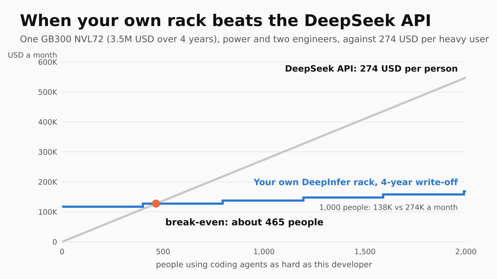 Cuándo gana tu propio rack a la API de DeepSeek: un GB300 NVL72 (3,5 M USD a 4 años), electricidad y dos ingenieros, frente a 274 USD por usuario intensivo. La línea de la API sube de 0 a unos 548.000 USD al mes con 2.000 personas. La del rack propio empieza en unos 117.000 y sube despacio a escalones. Punto de equilibrio en unas 465 personas. Con 1.000 personas, 138.000 frente a 274.000 al mes