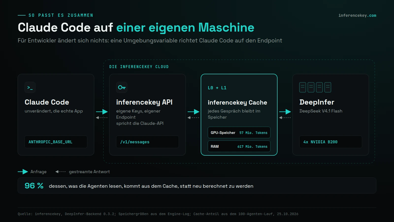 Diagramm: Claude Code, unverändert, schickt Anfragen über ANTHROPIC_BASE_URL an die inferencekey API, dann an den inferencekey Cache (57 Mio. Tokens im GPU-Speicher, 617 Mio. im RAM), dann an DeepInfer mit DeepSeek V4.1 Flash auf 4x NVIDIA B200 in der inferencekey Cloud; 96 % dessen, was die Agenten lesen, kommt aus dem Cache