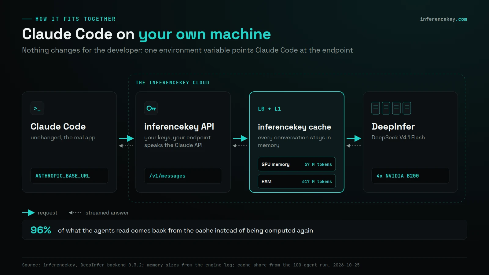 Diagram: Claude Code, unchanged, sends requests via ANTHROPIC_BASE_URL to the inferencekey API, then the inferencekey cache (57 M tokens in GPU memory, 617 M in RAM), then DeepInfer running DeepSeek V4.1 Flash on 4x NVIDIA B200 in the inferencekey cloud; 96% of what agents read comes from the cache