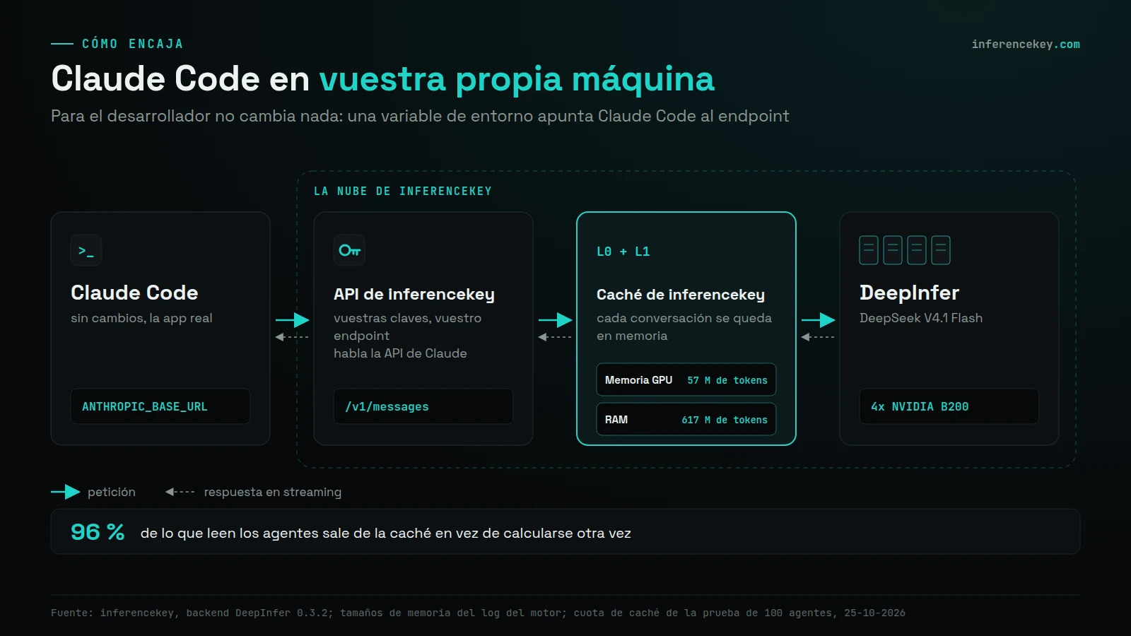 Diagrama: Claude Code, sin cambios, envía las peticiones con ANTHROPIC_BASE_URL a la API de inferencekey, luego a la caché de inferencekey (57 M de tokens en memoria de GPU, 617 M en RAM) y luego a DeepInfer con DeepSeek V4.1 Flash en 4x NVIDIA B200 en la nube de inferencekey; el 96 % de lo que leen los agentes sale de la caché