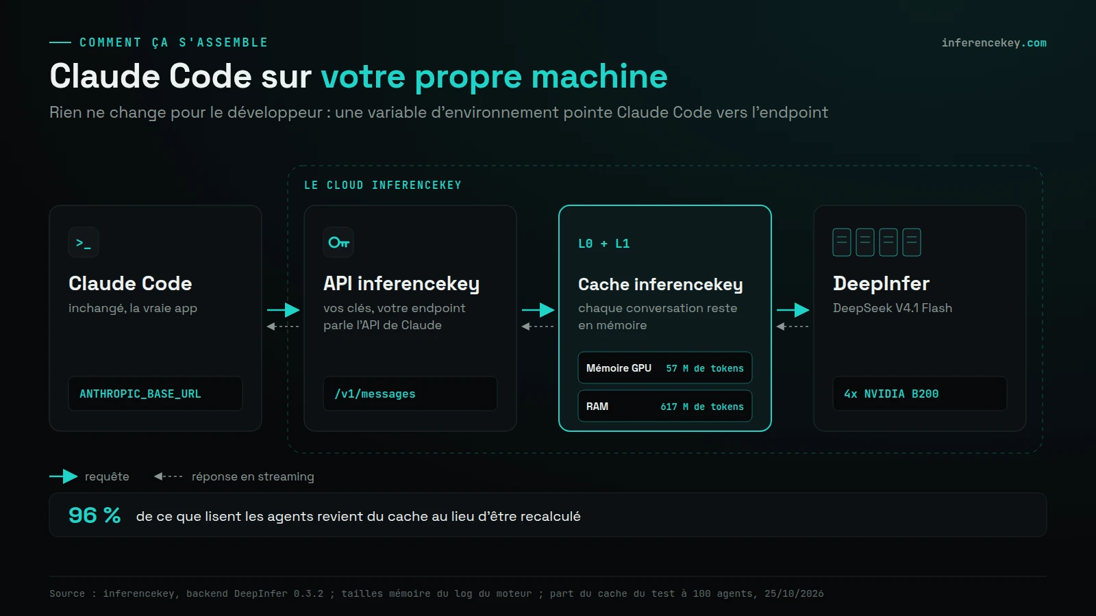 Schéma : Claude Code, inchangé, envoie ses requêtes via ANTHROPIC_BASE_URL à l'API inferencekey, puis au cache inferencekey (57 M de tokens en mémoire GPU, 617 M en RAM), puis à DeepInfer avec DeepSeek V4.1 Flash sur 4x NVIDIA B200 dans le cloud inferencekey ; 96 % de ce que lisent les agents vient du cache