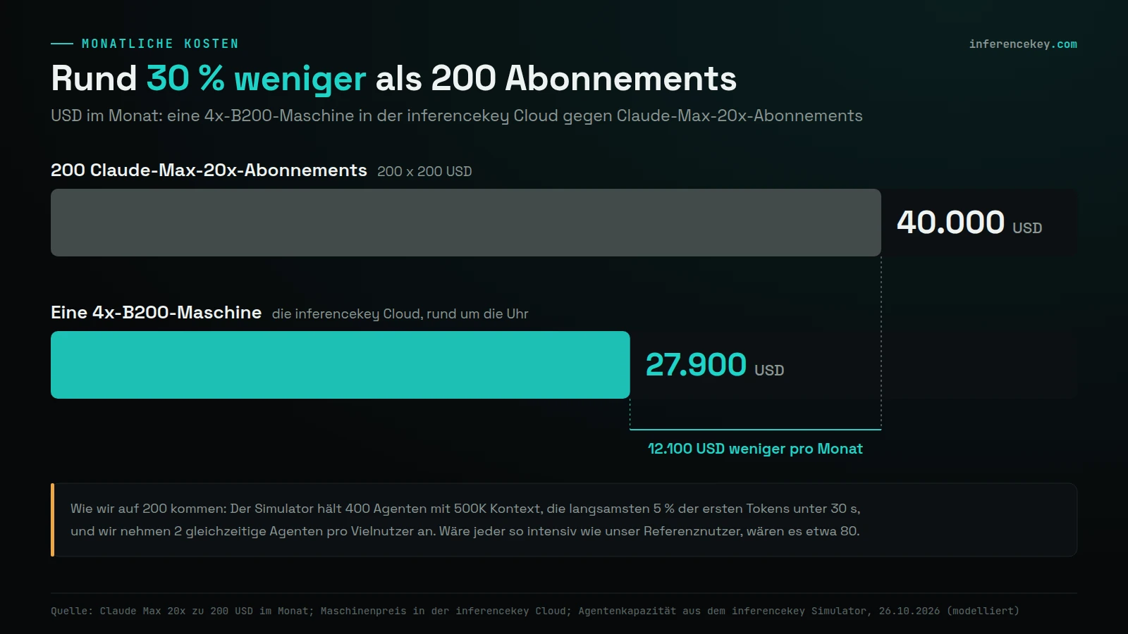 Balkendiagramm, USD pro Monat: 200 Claude-Max-20x-Abos 40.000 USD gegen eine 4x-B200-Maschine in der inferencekey Cloud 27.900 USD, rund 30 % weniger, 12.100 USD weniger pro Monat