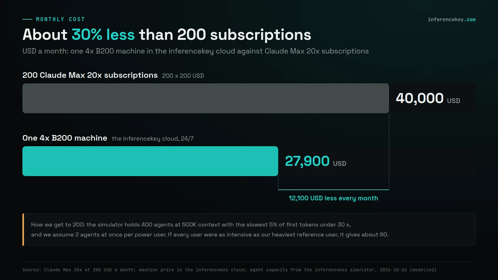 Bar chart, USD a month: 200 Claude Max 20x subscriptions 40,000 USD against one 4x B200 machine in the inferencekey cloud 27,900 USD, about 30% less, 12,100 USD less every month