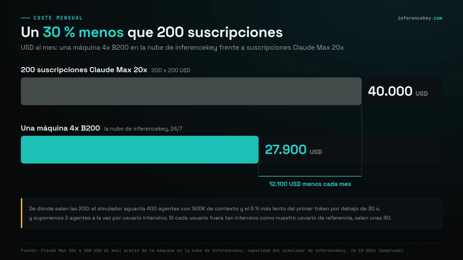 Gráfico de barras, USD al mes: 200 suscripciones de Claude Max 20x, 40.000 USD, frente a una máquina 4x B200 en la nube de inferencekey, 27.900 USD; un 30 % menos, 12.100 USD menos cada mes