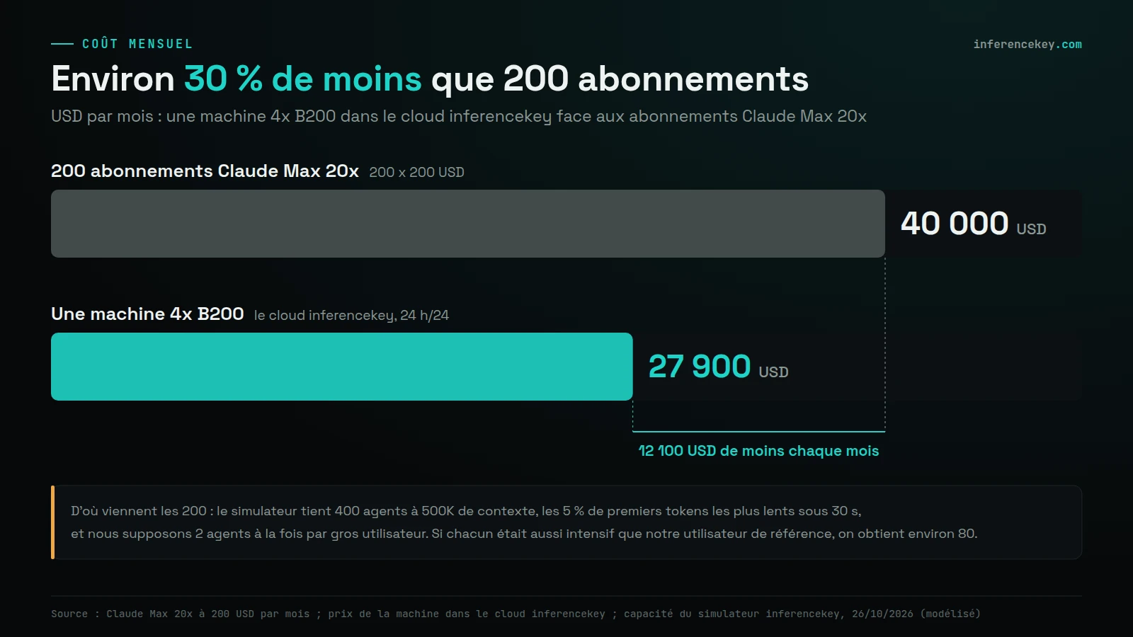 Graphique en barres, USD par mois : 200 abonnements Claude Max 20x à 40 000 USD contre une machine 4x B200 dans le cloud inferencekey à 27 900 USD, environ 30 % de moins, 12 100 USD de moins chaque mois