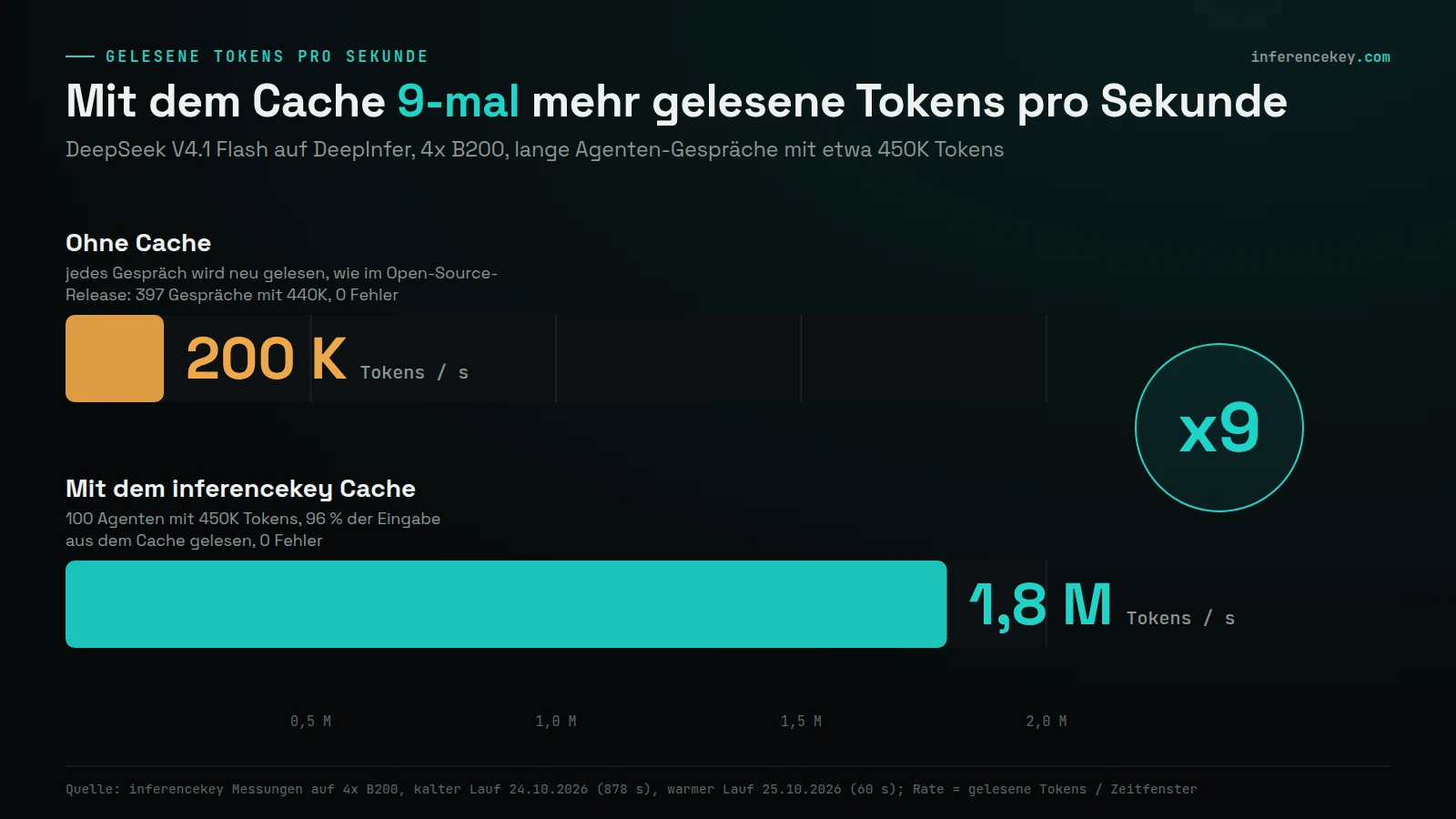 Balkendiagramm der gelesenen Tokens pro Sekunde auf 4x B200: ohne Cache rund 200 K (397 Gespräche mit 440K von Grund auf gelesen, so wie das Open-Source-Release ausgeliefert wird), mit dem inferencekey Cache rund 1,8 M (100 Agenten mit 450K, 96 % aus dem Cache), 9-mal mehr, 0 Fehler in beiden Fällen