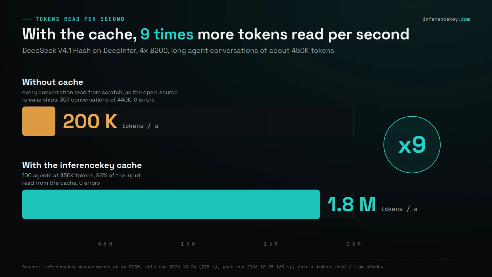 Bar chart of tokens read per second on 4x B200: without cache about 200 K (397 conversations of 440K read from scratch, as the open-source release ships), with the inferencekey cache about 1.8 M (100 agents at 450K, 96% from cache), 9 times more, 0 errors in both