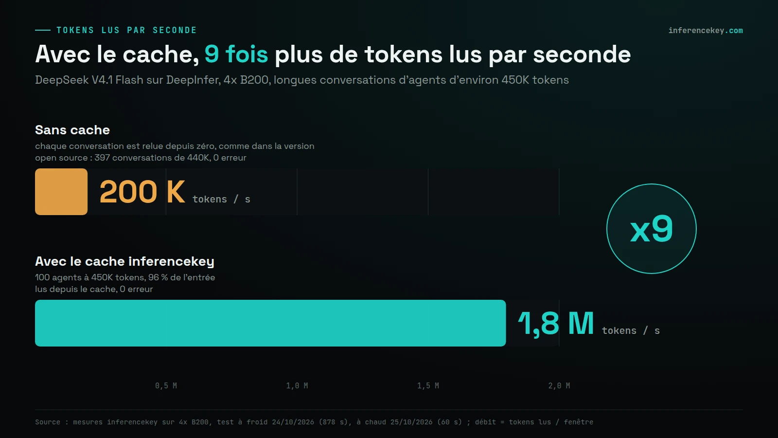 Graphique en barres des tokens lus par seconde sur 4x B200 : sans cache environ 200 K (397 conversations de 440K lues depuis zéro, telle que la version open source est livrée), avec le cache inferencekey environ 1,8 M (100 agents à 450K, 96 % depuis le cache), 9 fois plus, 0 erreur dans les deux cas