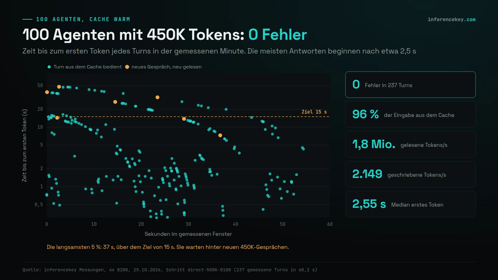 Streudiagramm der Zeit bis zum ersten Token für 237 Turns von 100 Agenten mit 450K Tokens in einem 60-Sekunden-Fenster, die meisten zwischen 0,5 und 5 s, 7 kalte Turns in Orange, eine Ziellinie bei 15 s; Kacheln: 0 Fehler, 96 % aus dem Cache, 1,8 M gelesene Tokens pro Sekunde, 2.149 geschriebene pro Sekunde, Median 2,55 s; langsamste 5 % bei 37 s