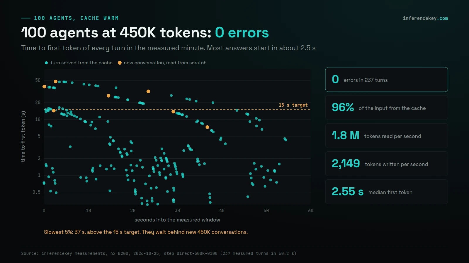 Scatter plot of time to first token for 237 turns from 100 agents at 450K tokens over a 60-second window, most between 0.5 and 5 s, 7 cold turns in orange, a 15 s target line; tiles: 0 errors, 96% from cache, 1.8 M tokens read per second, 2,149 written per second, 2.55 s median; slowest 5% at 37 s