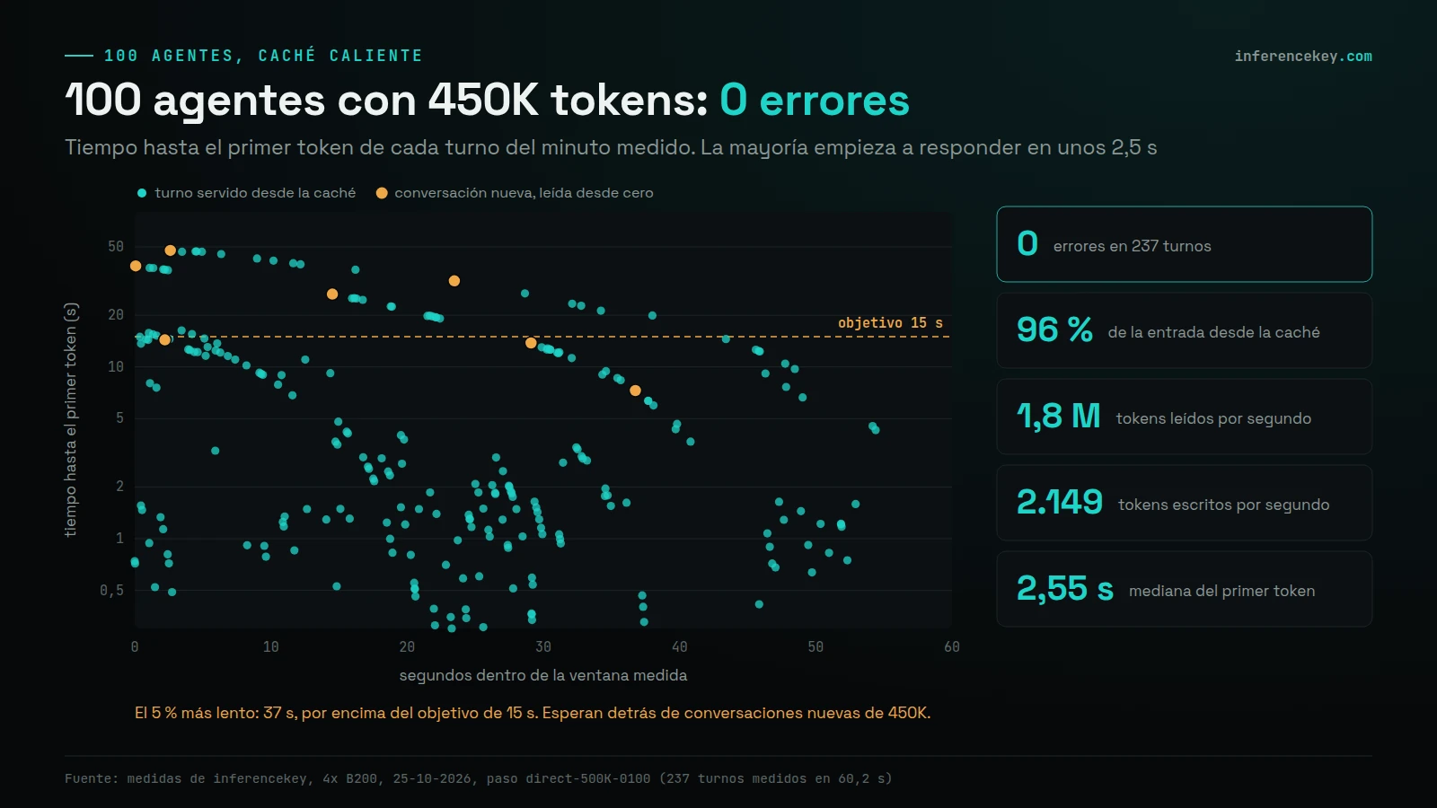 Gráfico de dispersión del tiempo hasta el primer token de 237 turnos de 100 agentes con 450K tokens en una ventana de 60 segundos, la mayoría entre 0,5 y 5 s, 7 turnos en frío en naranja y una línea de objetivo de 15 s; recuadros: 0 errores, el 96 % desde la caché, 1,8 M tokens leídos por segundo, 2.149 escritos por segundo, mediana de 2,55 s; el 5 % más lento, 37 s