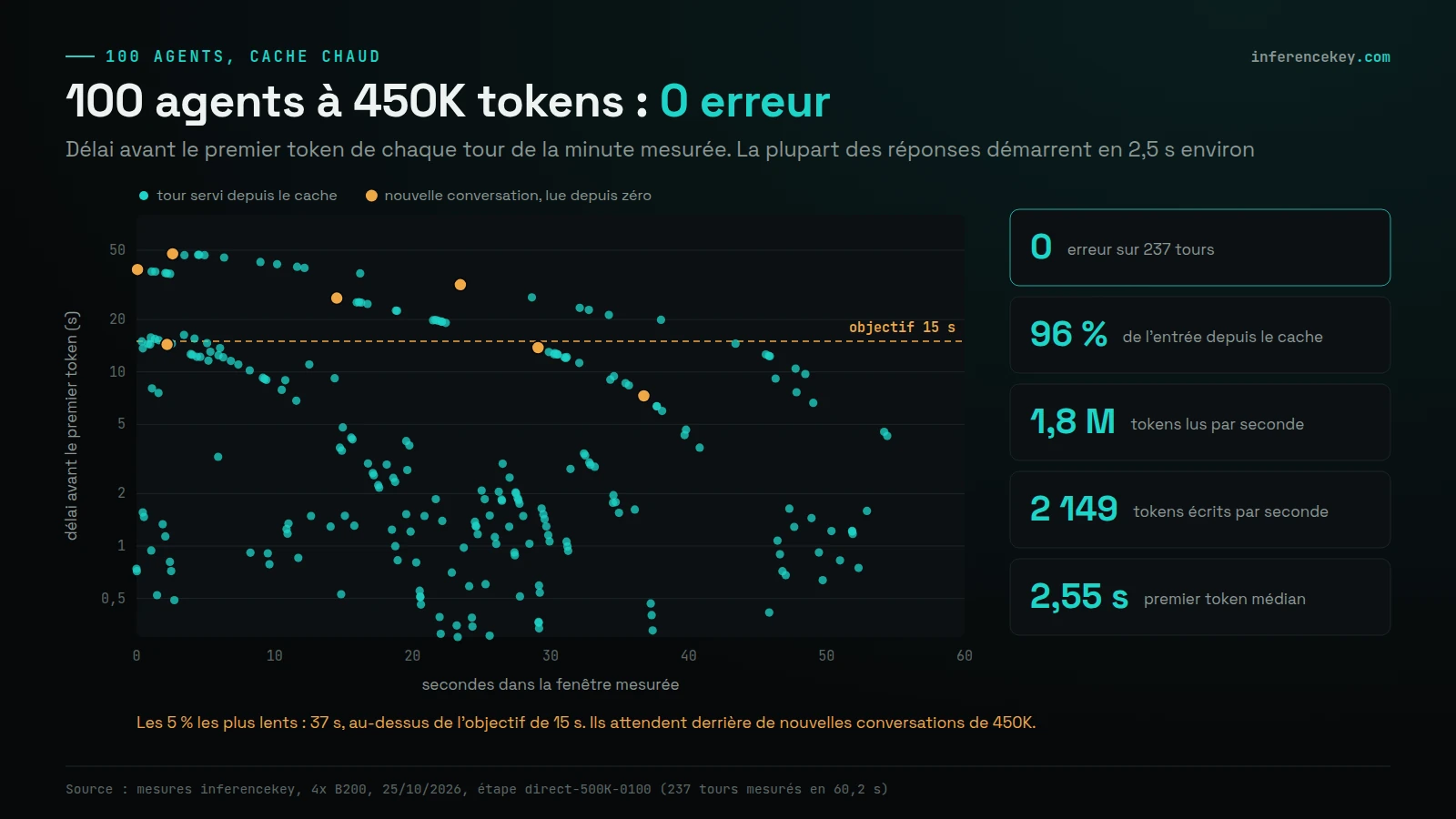 Nuage de points du temps jusqu'au premier token pour 237 tours de 100 agents à 450K tokens sur une fenêtre de 60 secondes, la plupart entre 0,5 et 5 s, 7 tours à froid en orange, une ligne d'objectif à 15 s ; encadrés : 0 erreur, 96 % depuis le cache, 1,8 M tokens lus par seconde, 2 149 écrits par seconde, médiane 2,55 s ; les 5 % les plus lents à 37 s