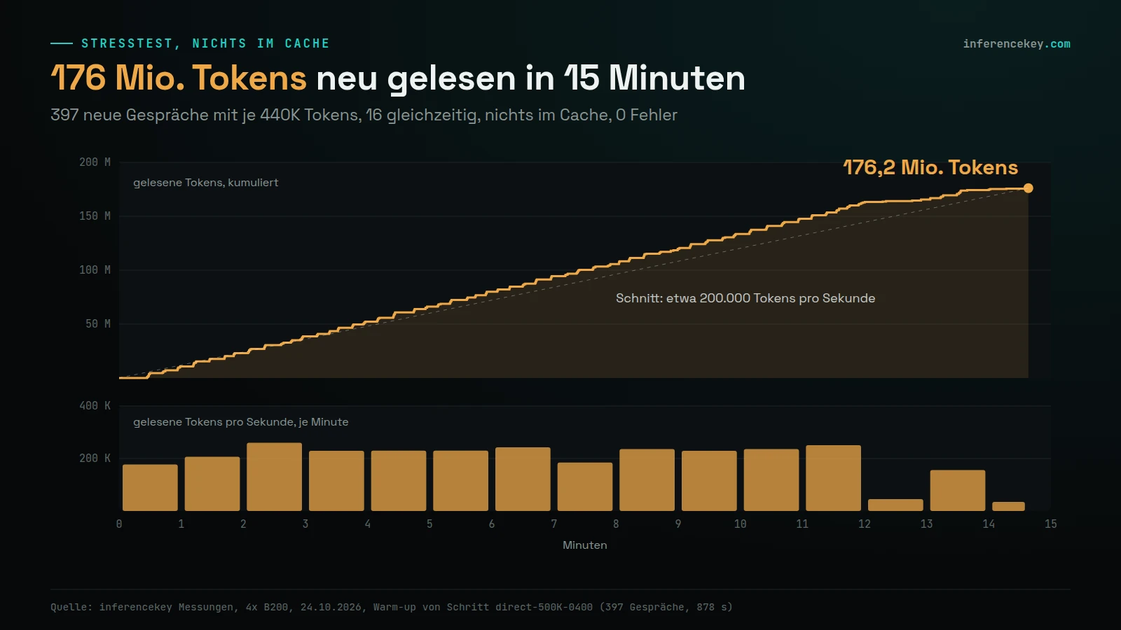 Kumulative Linie der von Grund auf gelesenen Tokens, die gleichmäßig auf 176,2 M in 14,6 Minuten steigt, im Schnitt etwa 200 K Tokens pro Sekunde, mit Balken pro Minute um 200 bis 250 K Tokens pro Sekunde, die am Ende abfallen, wenn die letzten Gespräche fertig werden
