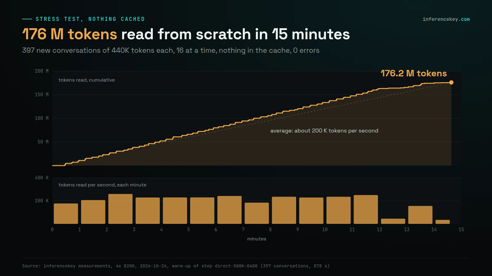Cumulative line of tokens read from scratch rising steadily to 176.2 M over 14.6 minutes, average about 200 K tokens per second, with per-minute bars around 200 to 250 K tokens per second dropping at the end as the last conversations finish