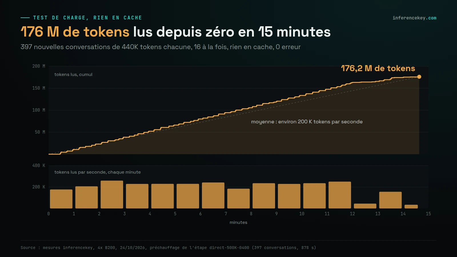 Courbe cumulée des tokens lus depuis zéro qui monte régulièrement jusqu'à 176,2 M en 14,6 minutes, en moyenne environ 200 K tokens par seconde, avec des barres par minute autour de 200 à 250 K tokens par seconde qui baissent à la fin quand les dernières conversations se terminent