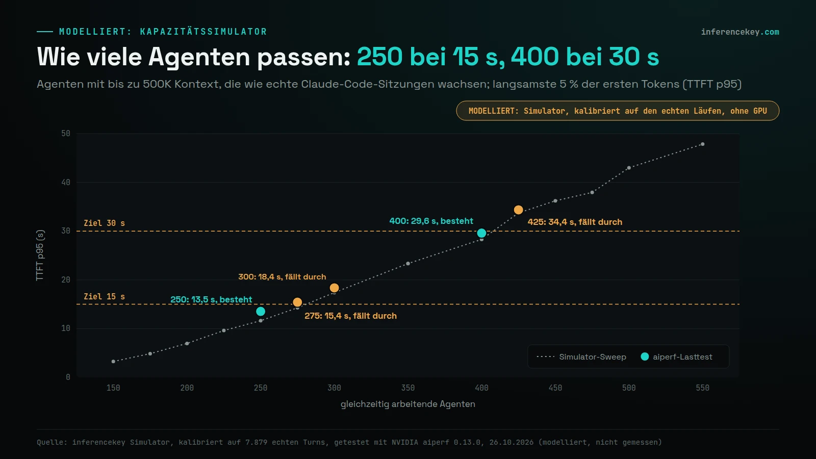 Modelliertes Liniendiagramm der TTFT p95 gegen gleichzeitig arbeitende Agenten (150 bis 550), mit Ziellinien bei 15 s und 30 s; aiperf-Punkte: 250 Agenten 13,5 s bestanden, 275 Agenten 15,4 s nicht bestanden, 300 Agenten 18,4 s nicht bestanden, 400 Agenten 29,6 s bestanden, 425 Agenten 34,4 s nicht bestanden