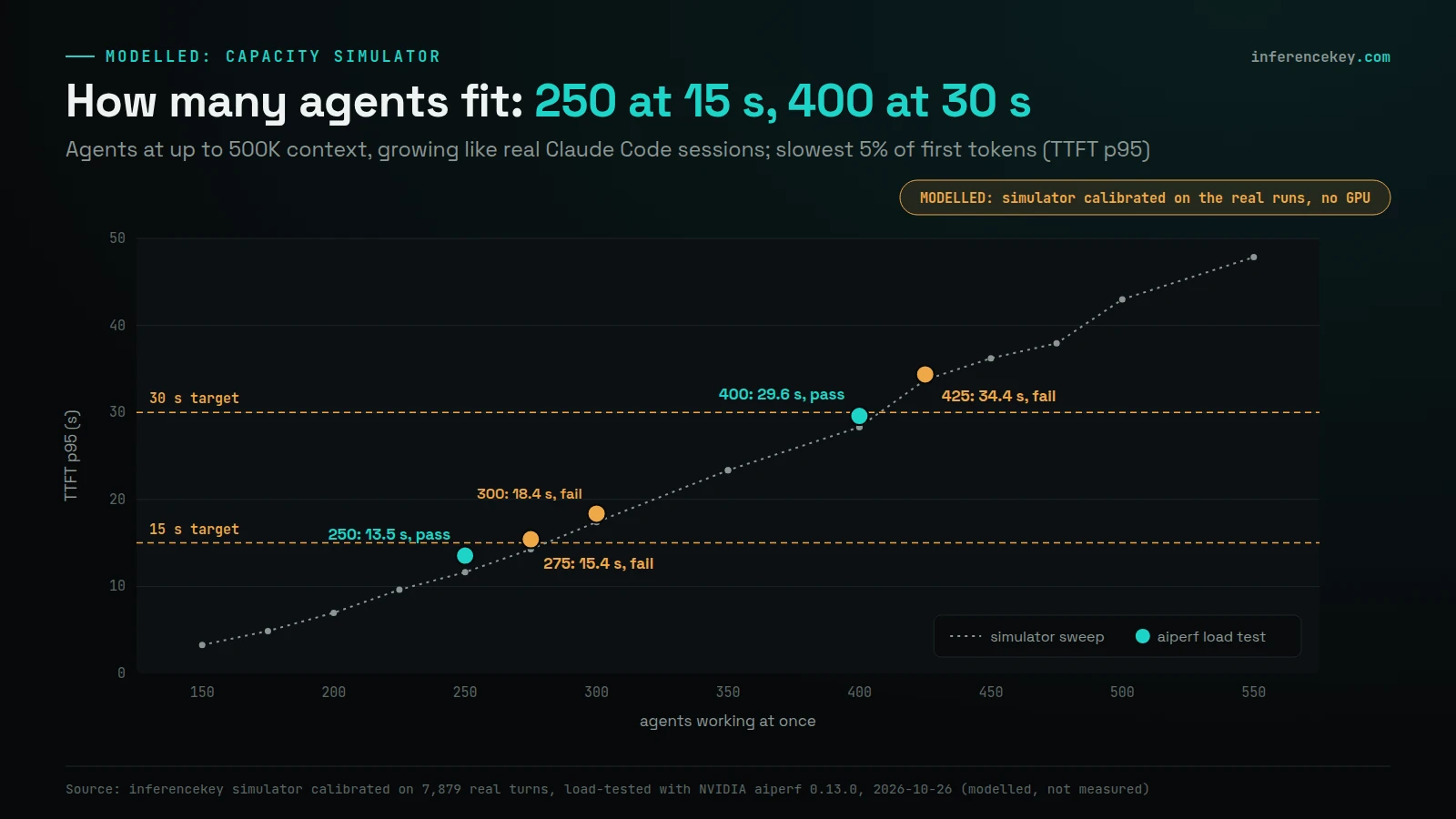 Modelled line chart of TTFT p95 against agents working at once (150 to 550), with 15 s and 30 s target lines; aiperf points: 250 agents 13.5 s pass, 275 agents 15.4 s fail, 300 agents 18.4 s fail, 400 agents 29.6 s pass, 425 agents 34.4 s fail