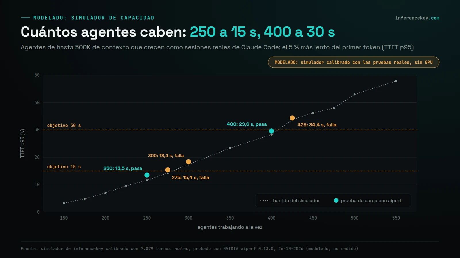 Gráfico de líneas modelado del TTFT p95 frente a los agentes trabajando a la vez (de 150 a 550), con líneas de objetivo de 15 s y 30 s; puntos de aiperf: 250 agentes 13,5 s pasa, 275 agentes 15,4 s no pasa, 300 agentes 18,4 s no pasa, 400 agentes 29,6 s pasa, 425 agentes 34,4 s no pasa