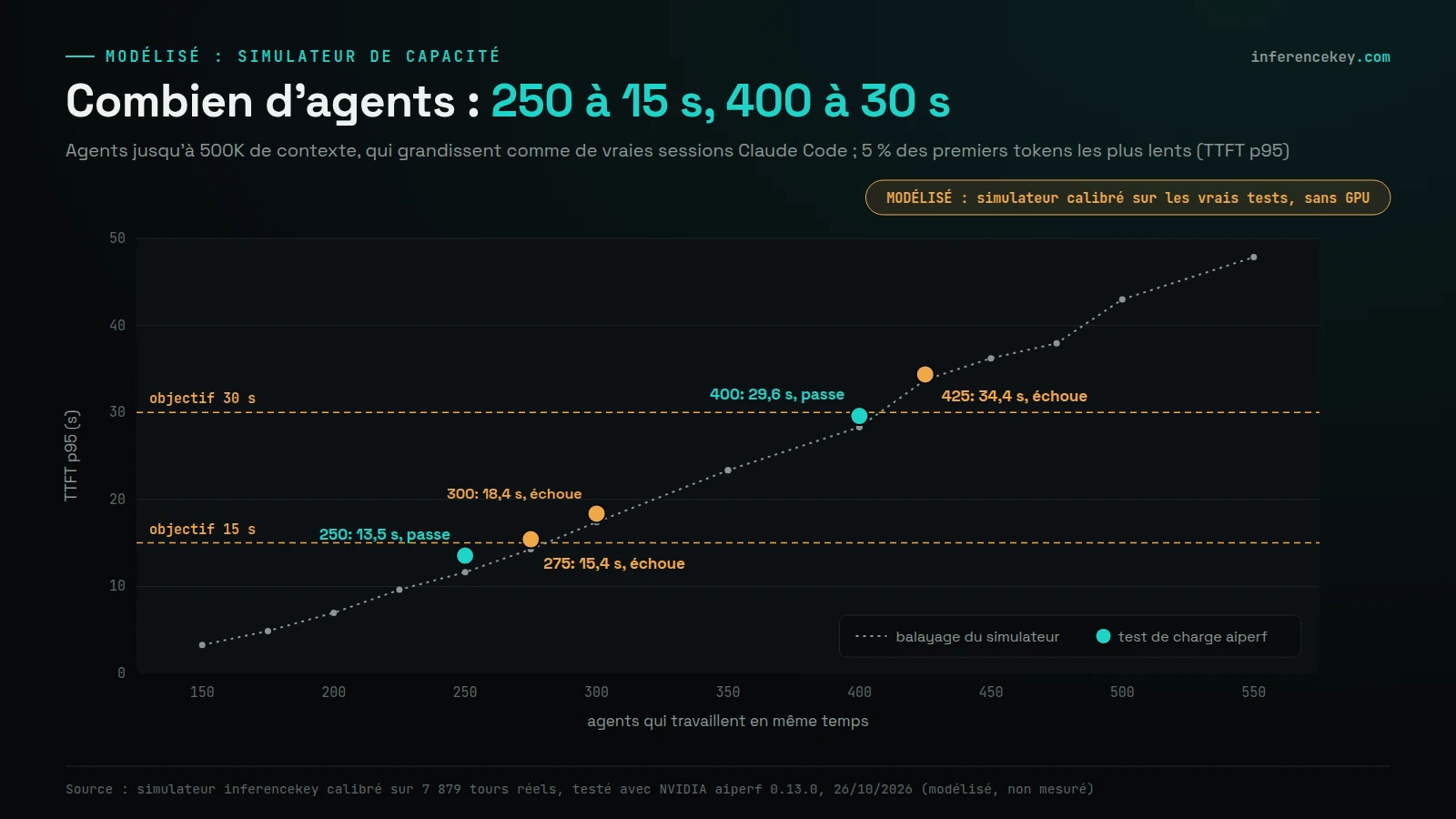 Graphique linéaire modélisé du TTFT p95 en fonction des agents qui travaillent en même temps (150 à 550), avec des lignes d'objectif à 15 s et 30 s ; points aiperf : 250 agents 13,5 s réussi, 275 agents 15,4 s échec, 300 agents 18,4 s échec, 400 agents 29,6 s réussi, 425 agents 34,4 s échec