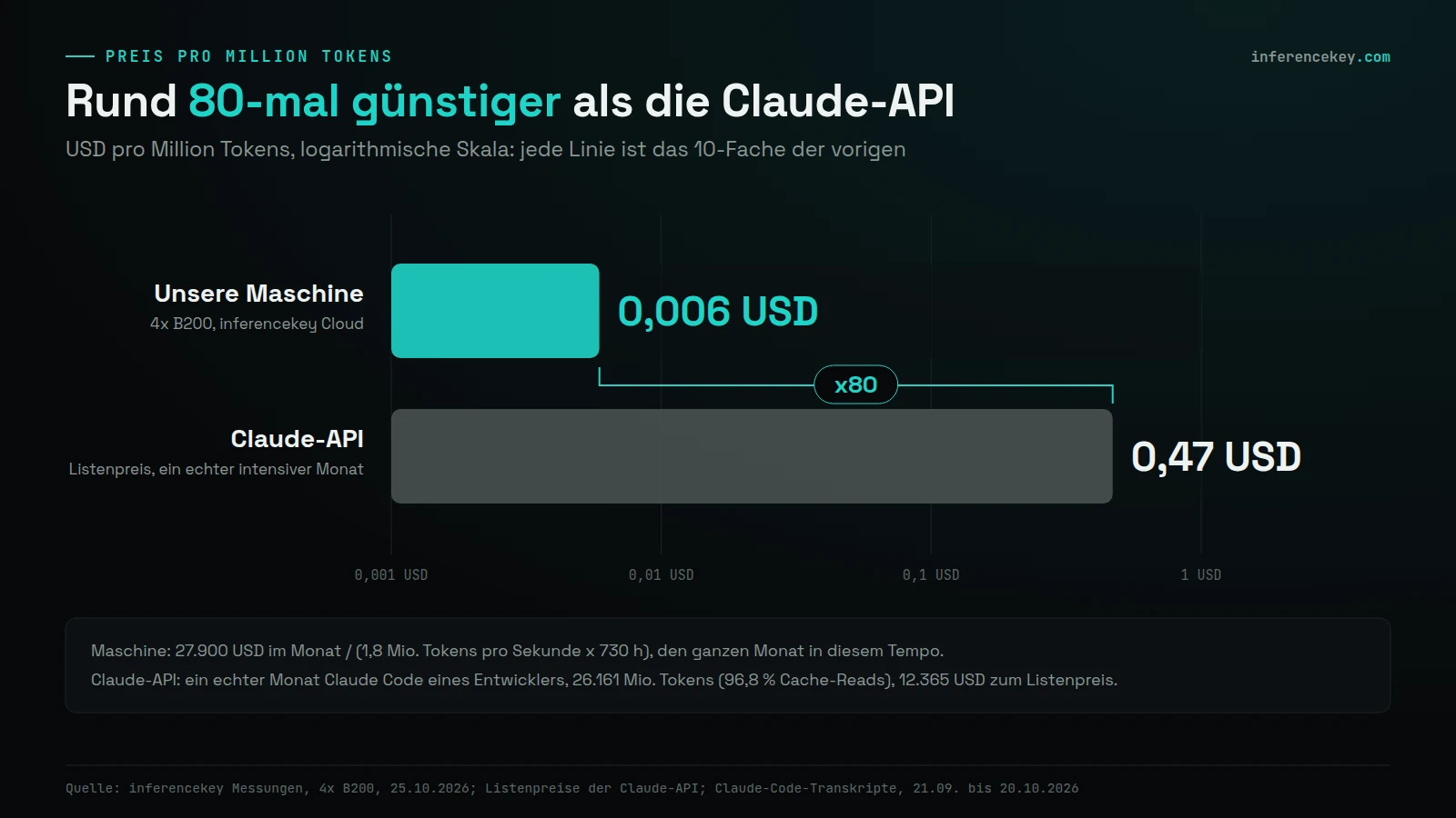 Balkendiagramm mit logarithmischer Skala, USD pro Million Tokens: unsere 4x-B200-Maschine 0,006 USD gegen die Claude API zum Listenpreis 0,47 USD für einen echten intensiven Monat, rund 80-mal weniger
