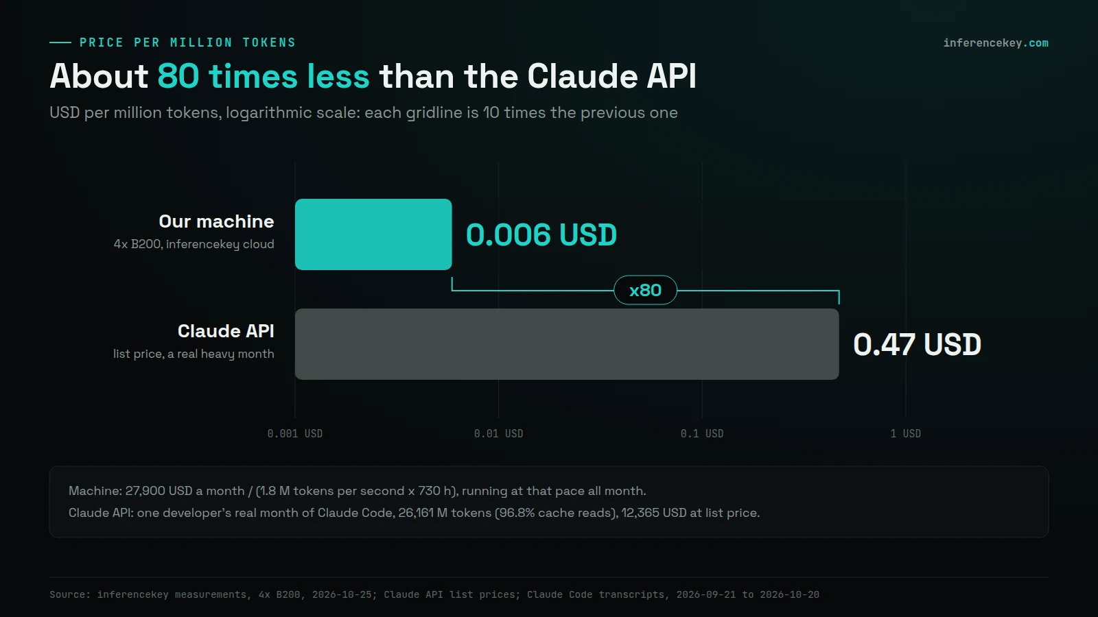 Log-scale bar chart, USD per million tokens: our 4x B200 machine 0.006 USD against the Claude API at list price 0.47 USD for a real heavy month, about 80 times less