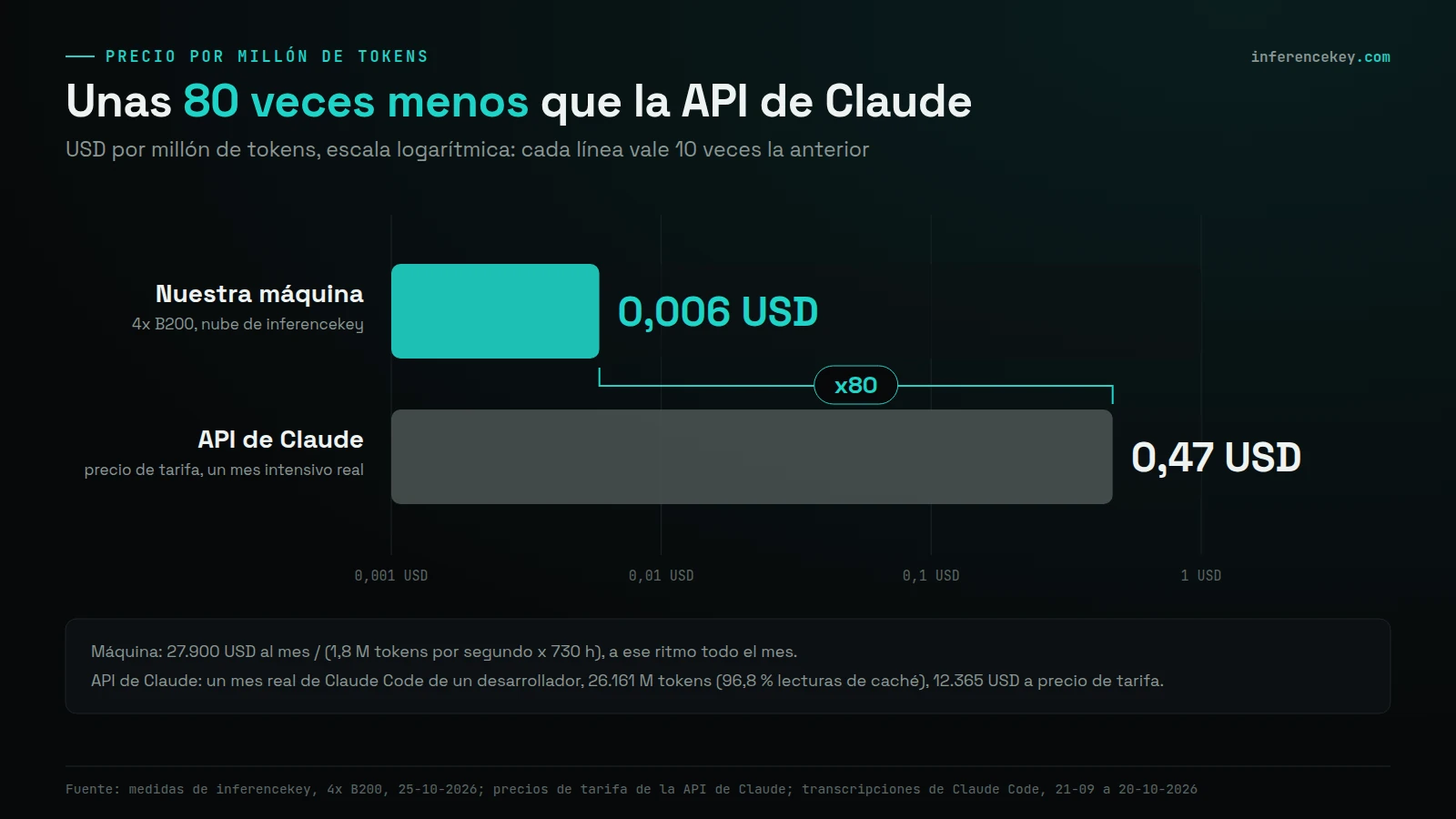 Gráfico de barras en escala logarítmica, USD por millón de tokens: nuestra máquina 4x B200, 0,006 USD, frente a la API de Claude a precio de lista, 0,47 USD en un mes real de uso intensivo; unas 80 veces menos
