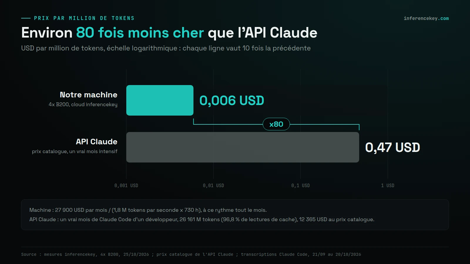 Graphique en barres à échelle logarithmique, USD par million de tokens : notre machine 4x B200 à 0,006 USD contre l'API Claude au tarif public à 0,47 USD pour un vrai mois intensif, environ 80 fois moins
