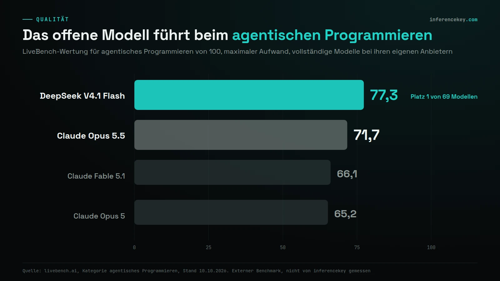 Balkendiagramm der LiveBench-Agentic-Coding-Werte von 100, Stand 10.10.2026: DeepSeek V4.1 Flash 77,3 (Platz 1 von 69 Modellen), Claude Opus 5.5 71,7, Claude Fable 5.1 66,1, Claude Opus 5 65,2