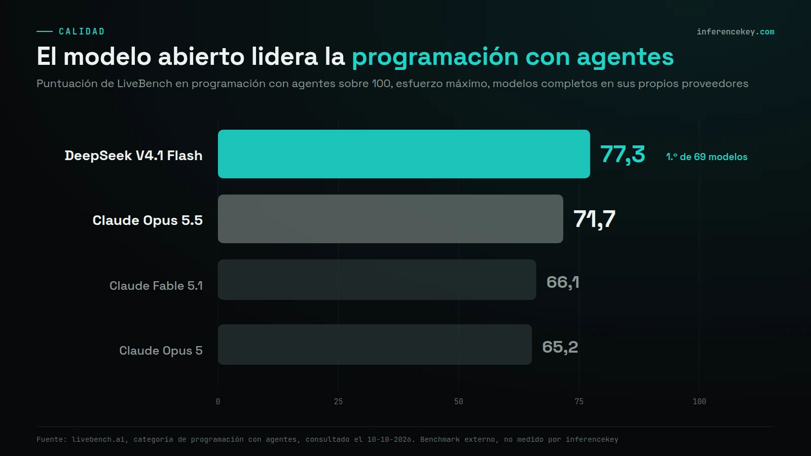 Gráfico de barras de las puntuaciones de LiveBench agentic coding sobre 100 a 10-10-2026: DeepSeek V4.1 Flash 77,3 (1.º de 69 modelos), Claude Opus 5.5 71,7, Claude Fable 5.1 66,1, Claude Opus 5 65,2