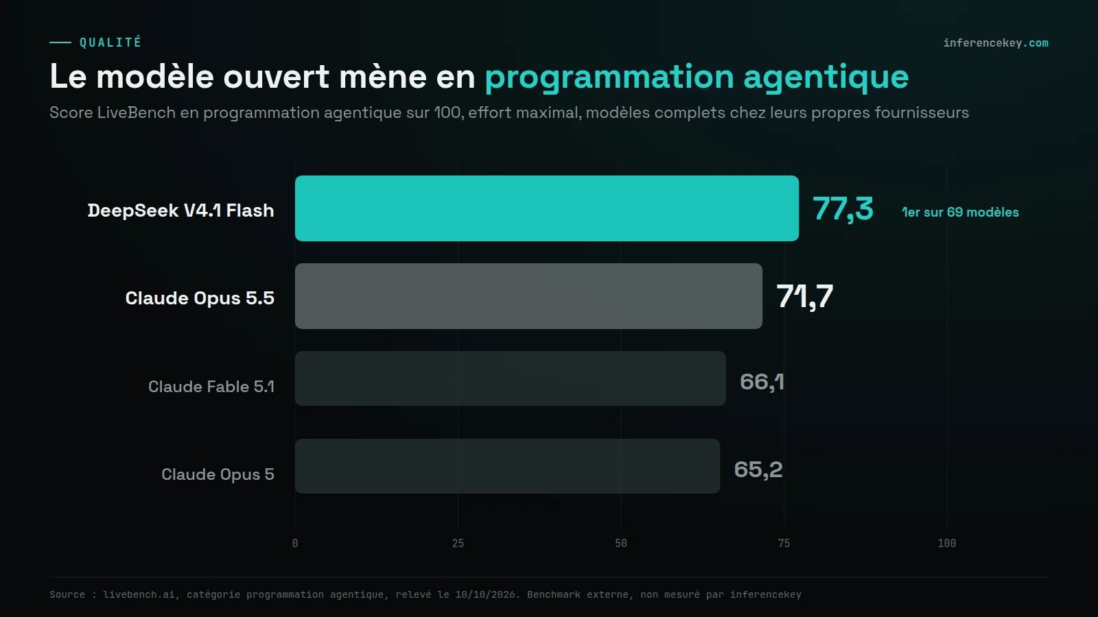 Graphique en barres des scores LiveBench agentic coding sur 100 au 10/10/2026 : DeepSeek V4.1 Flash 77,3 (1er sur 69 modèles), Claude Opus 5.5 71,7, Claude Fable 5.1 66,1, Claude Opus 5 65,2