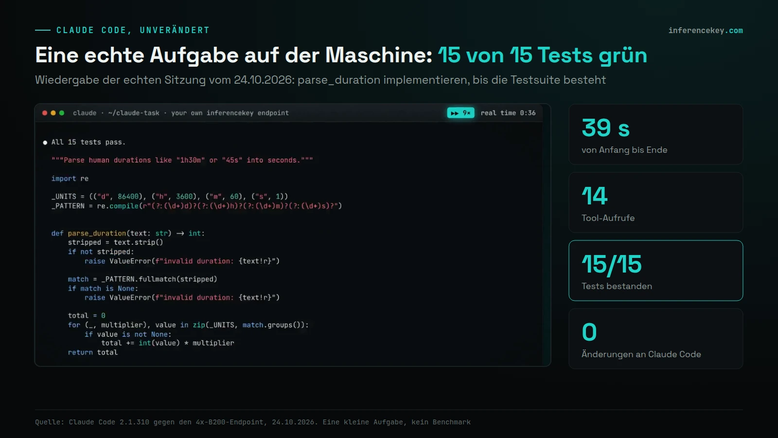 Standbild aus der echten Claude-Code-Session gegen den 4x-B200-Endpoint mit "All 15 tests pass" und der fertigen Funktion parse_duration, mit Kacheln: 39 s von Anfang bis Ende, 14 Tool-Aufrufe, 15/15 Tests grün, 0 Änderungen an Claude Code