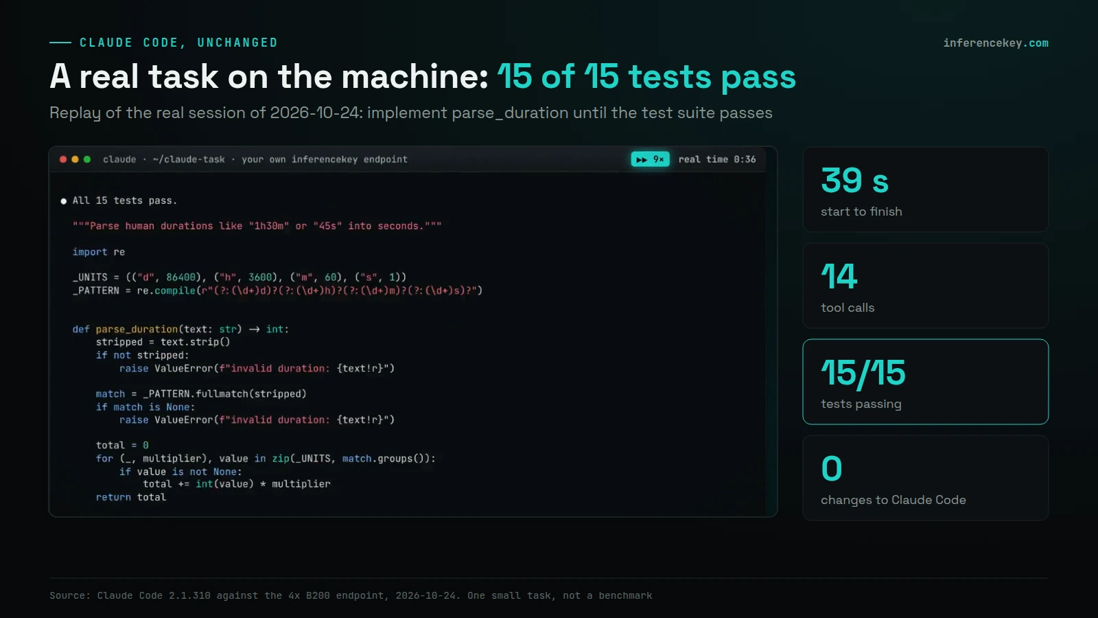 Still from the real Claude Code session against the 4x B200 endpoint showing 'All 15 tests pass' and the finished parse_duration function, with tiles: 39 s start to finish, 14 tool calls, 15/15 tests passing, 0 changes to Claude Code