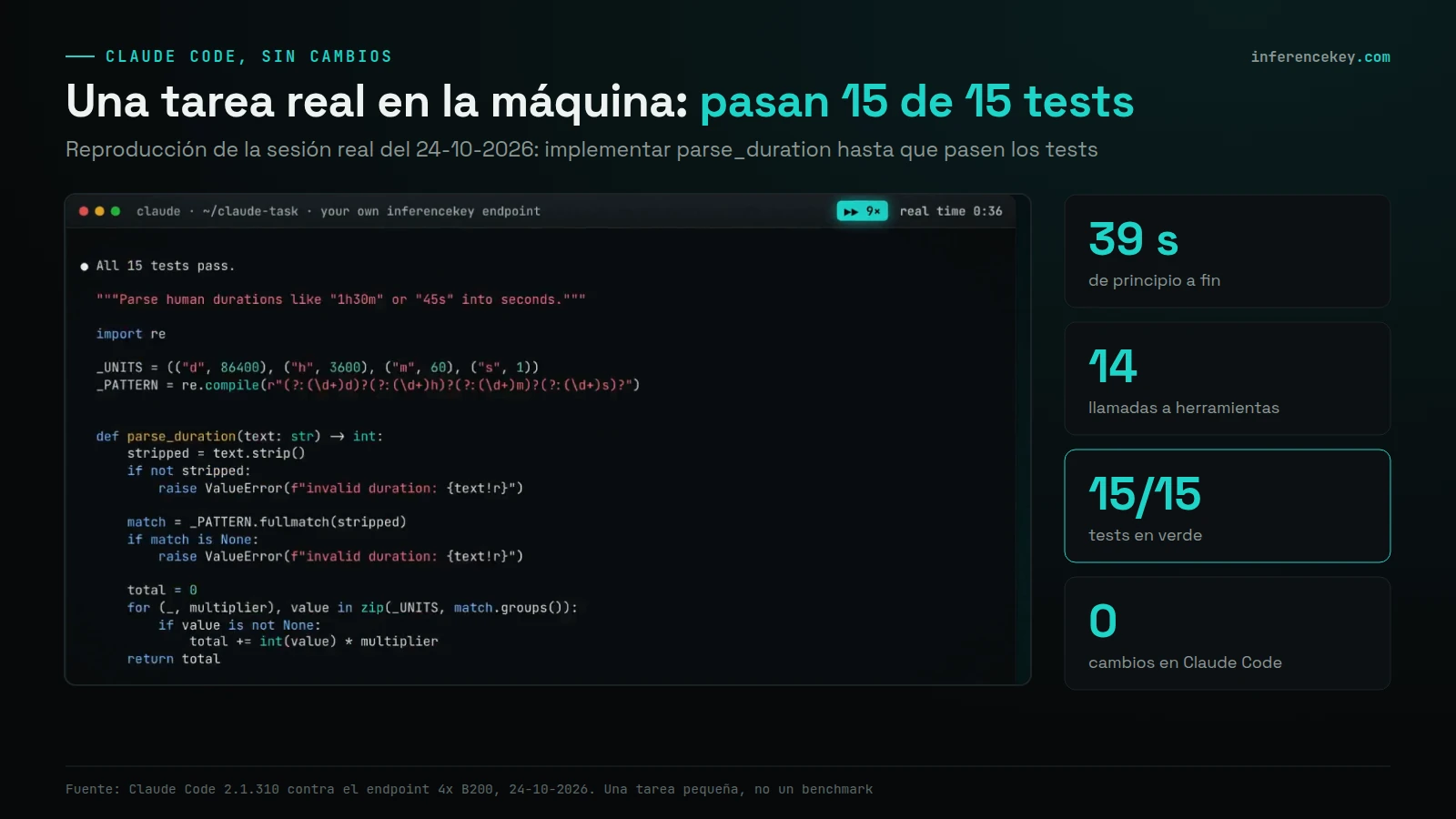 Fotograma de la sesión real de Claude Code contra el endpoint 4x B200 con "All 15 tests pass" y la función parse_duration terminada, con recuadros: 39 s de principio a fin, 14 llamadas a herramientas, 15/15 tests en verde, 0 cambios en Claude Code